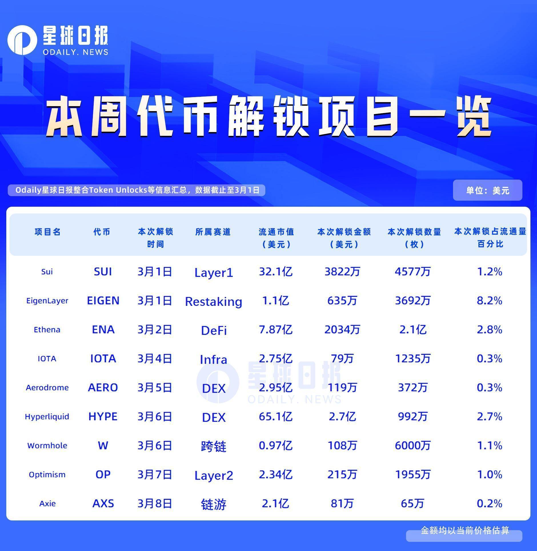 一周代币解锁: HYPE 解锁价值约 2.7 亿美元代币 image 0