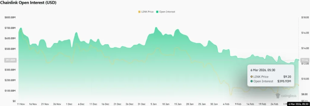 Chainlink Futures Open Interest Shrinks 44% as Market Risk Appetite Fades