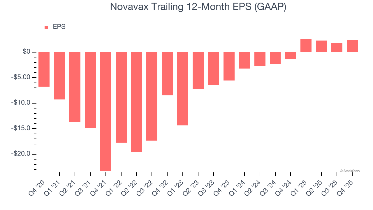 Novavax (NASDAQ:NVAX) Surprises With Strong Q4 CY2025 image 4