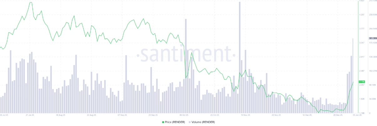 Dự đoán giá Render: RENDER bứt phá mạnh, vốn hóa thị trường vượt 1,2 tỷ USD image 1