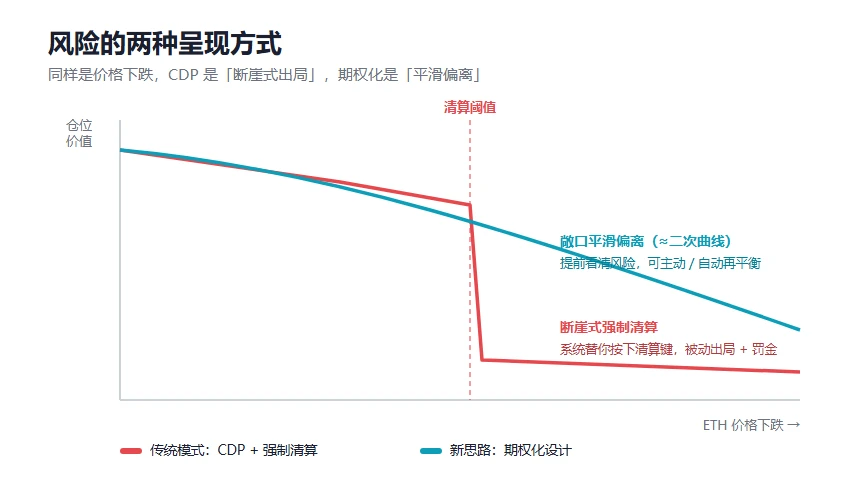 Vitalik 眼中的链上金融下一次进化：如何用「期权思维」重构 DeFi ？ image 2