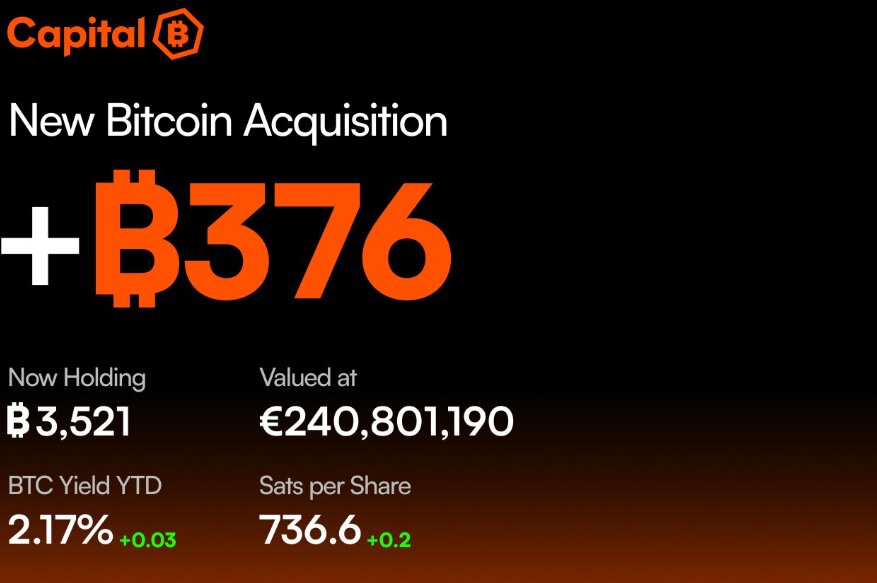Capital B Buys 376 BTC for $29M, Pushes Bitcoin Treasury to 3,521 BTC