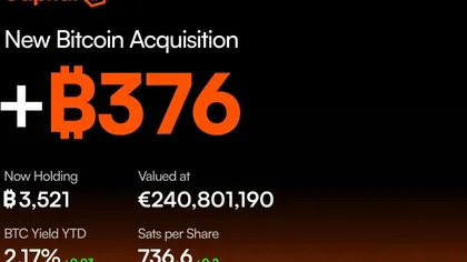 Capital B Buys 376 BTC for $29M, Pushes Bitcoin Treasury to 3,521 BTC