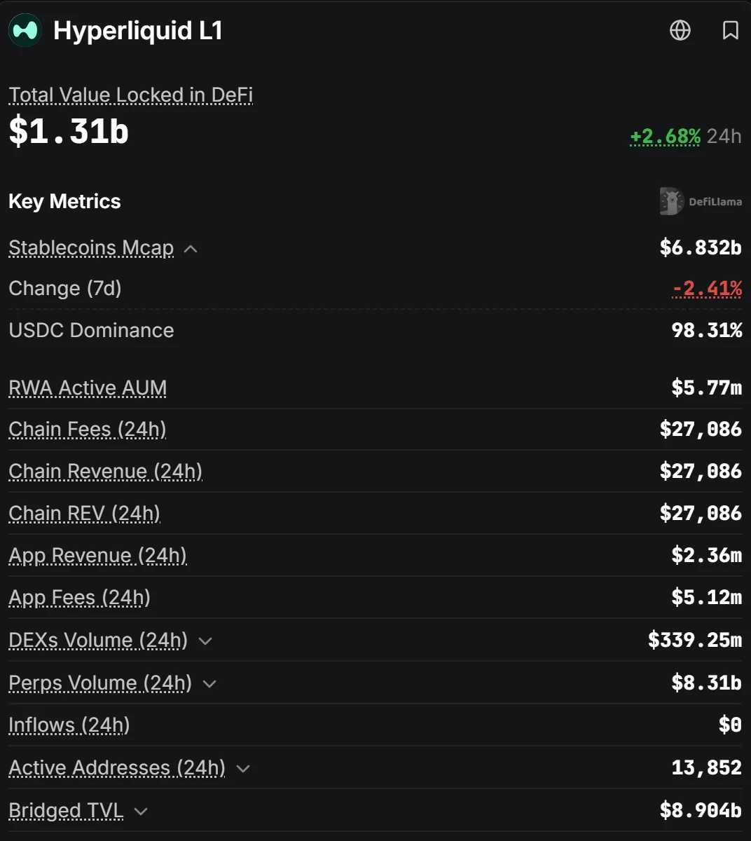 Hyperliquid revenue hits $1.31B as HYPE burns rise – But there’s ONE risk image 1