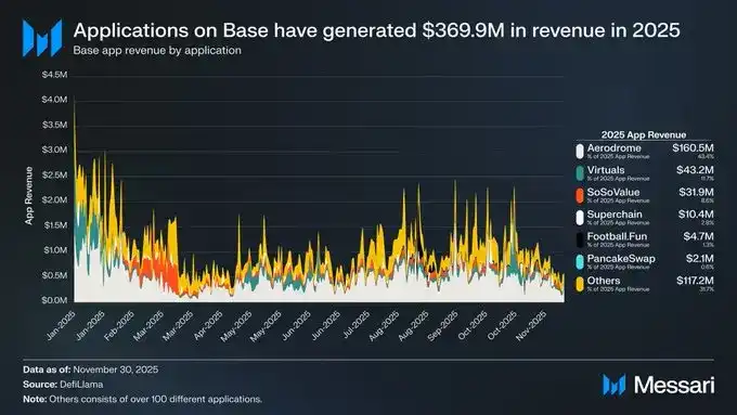 Base的2025成绩单：收入增长30倍，加固L2龙头地位 image 2