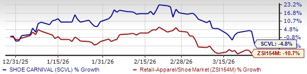 SCVL Q4 Results Align With Projections, Shares Fall 8%, Comparable Sales Decline Year Over Year