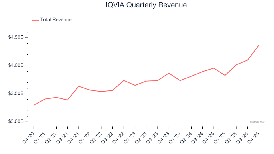 IQVIA (NYSE:IQV) Reports Q4 CY2025 Revenue Exceeding Projections