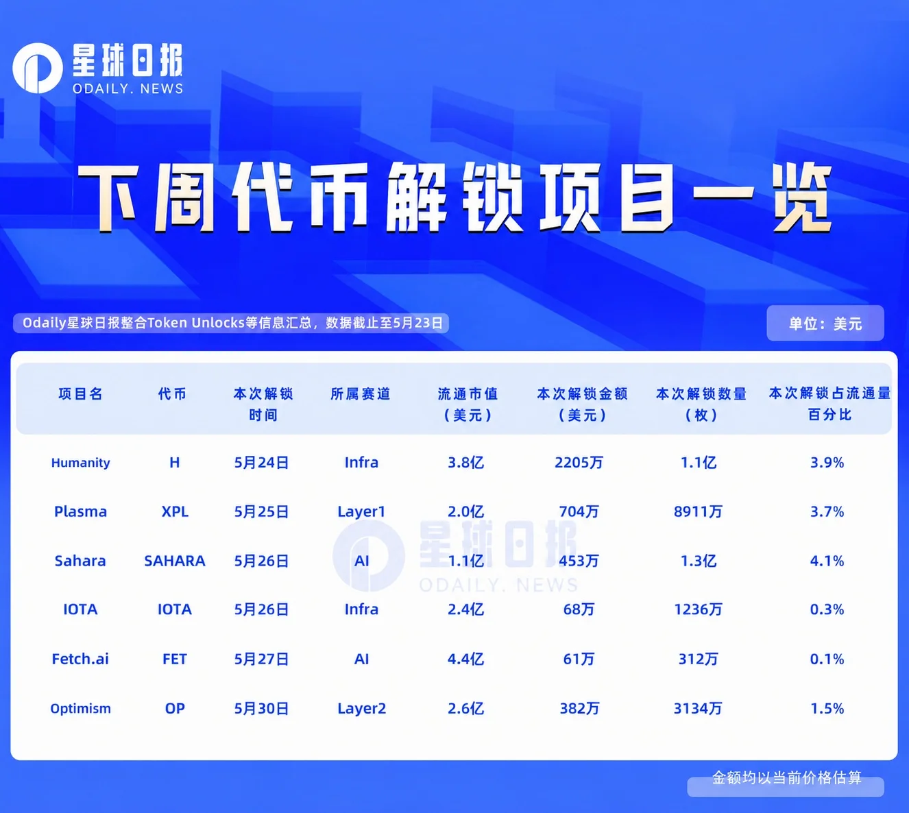 一周代币解锁: Sahara 解锁达流通量 4.1%代币