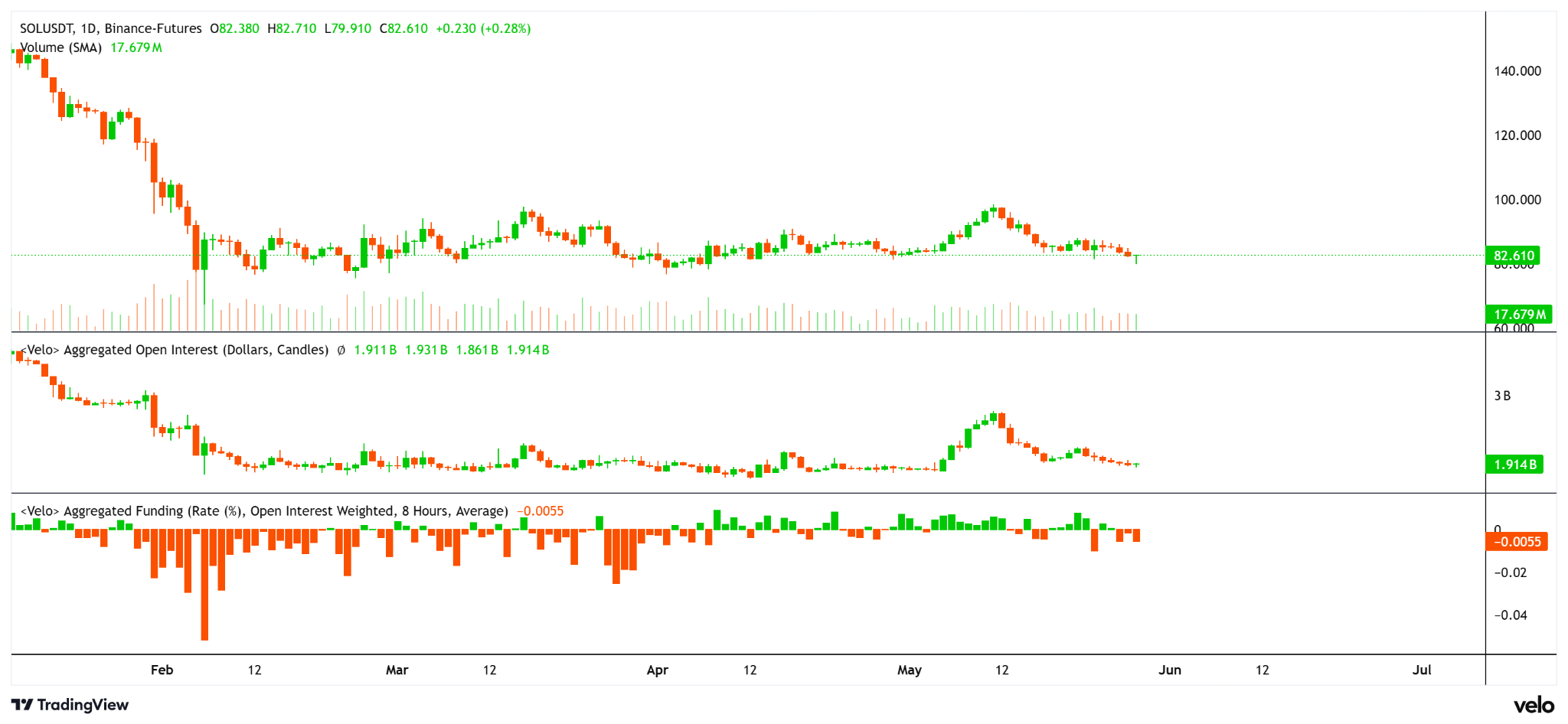 Solana open interest drops 30% as altcoins slump: Is $68 SOL next? image 0