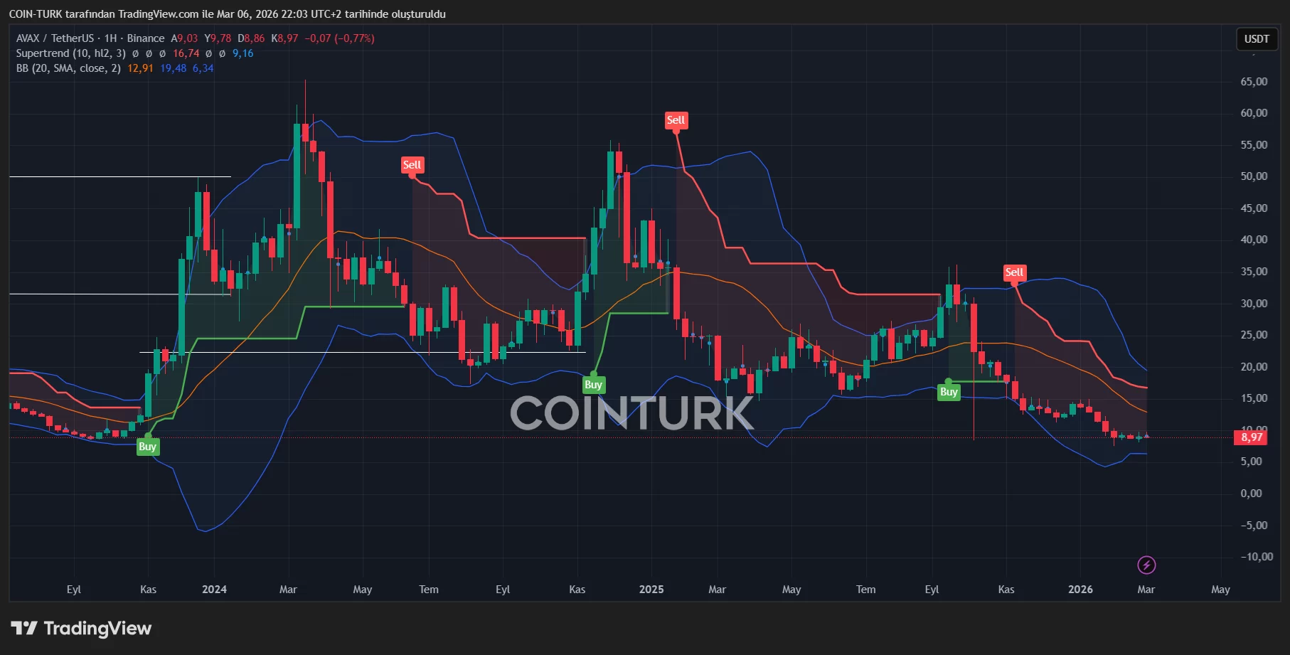 Crypto Markets Brace for Volatility as Oil Surge Adds Pressure on SOL, XRP, and AVAX image 2