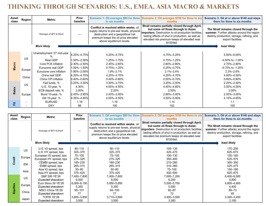 JPMorgan Private Bank 2026 yil aprel oyidagi global investitsiya strategiyasi ko‘rinishi: Uch xil neft narxi, uch xil dunyo — Energiya shoki global aktivlar narxini qanday o‘zgartirmoqda? image 1