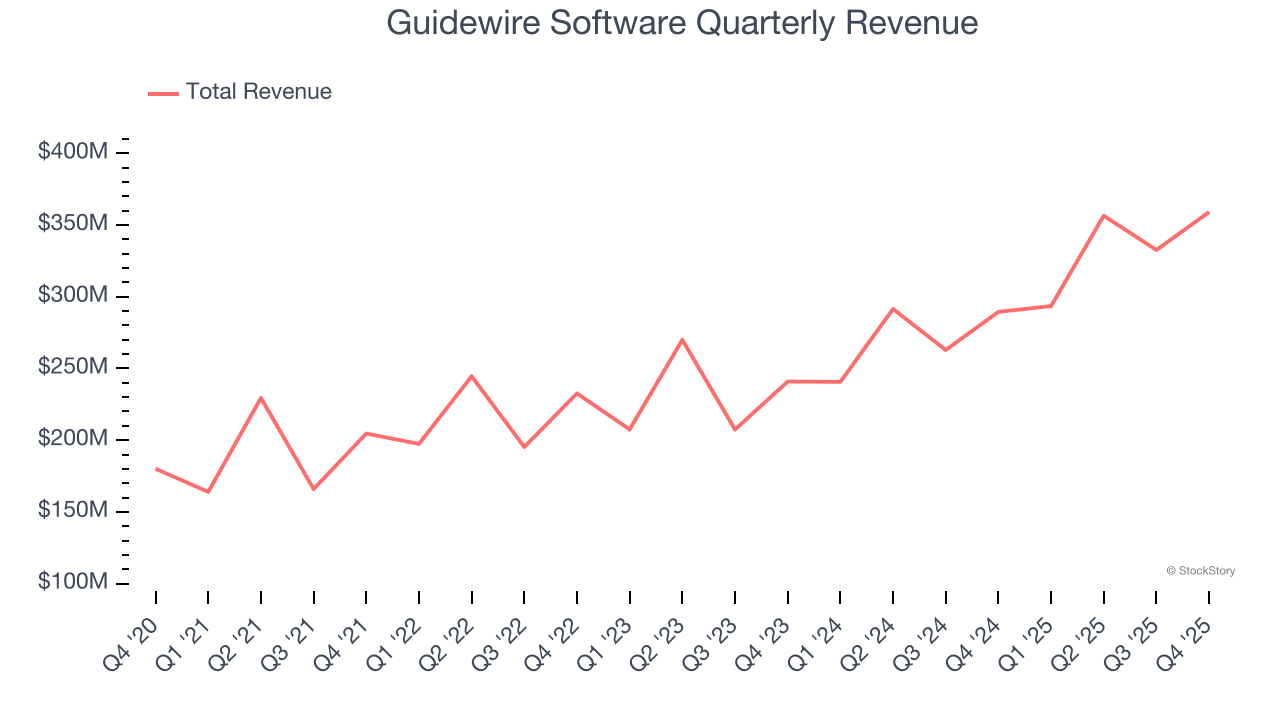 Guidewire Software's (NYSE:GWRE) Q4 CY2025 Sales Top Estimates image 1