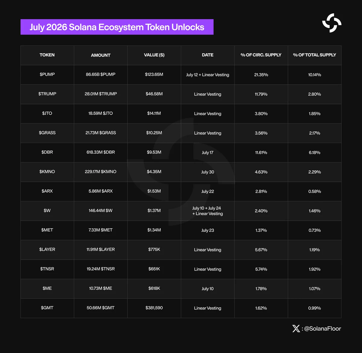 Can Solana’s strong network demand offset July’s token unlock pressure? image 0