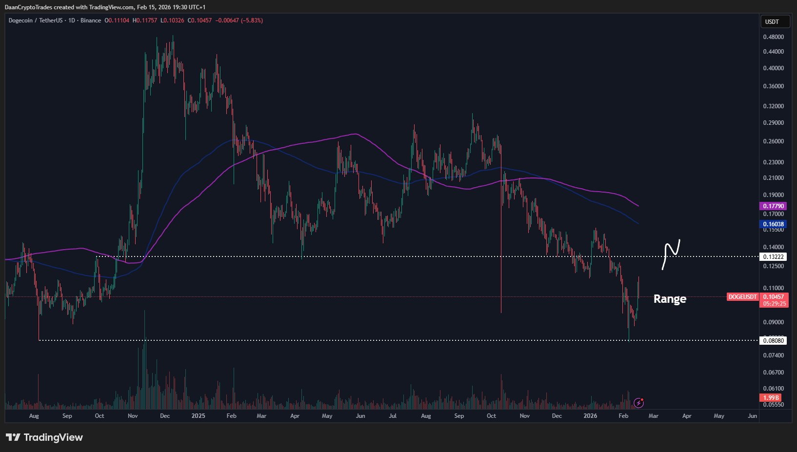 Dogecoin Sees Weekly Bearish Cross: Bottom Or Breakdown? image 2