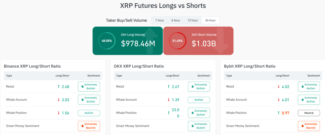XRP Retail and Whale Futures Sentiment Reads “Extremely Bullish” Across Exchanges image 2