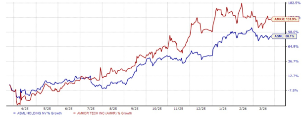 ASML or AMKR: Which Semiconductor Equipment Stock Stands Out Currently? image
