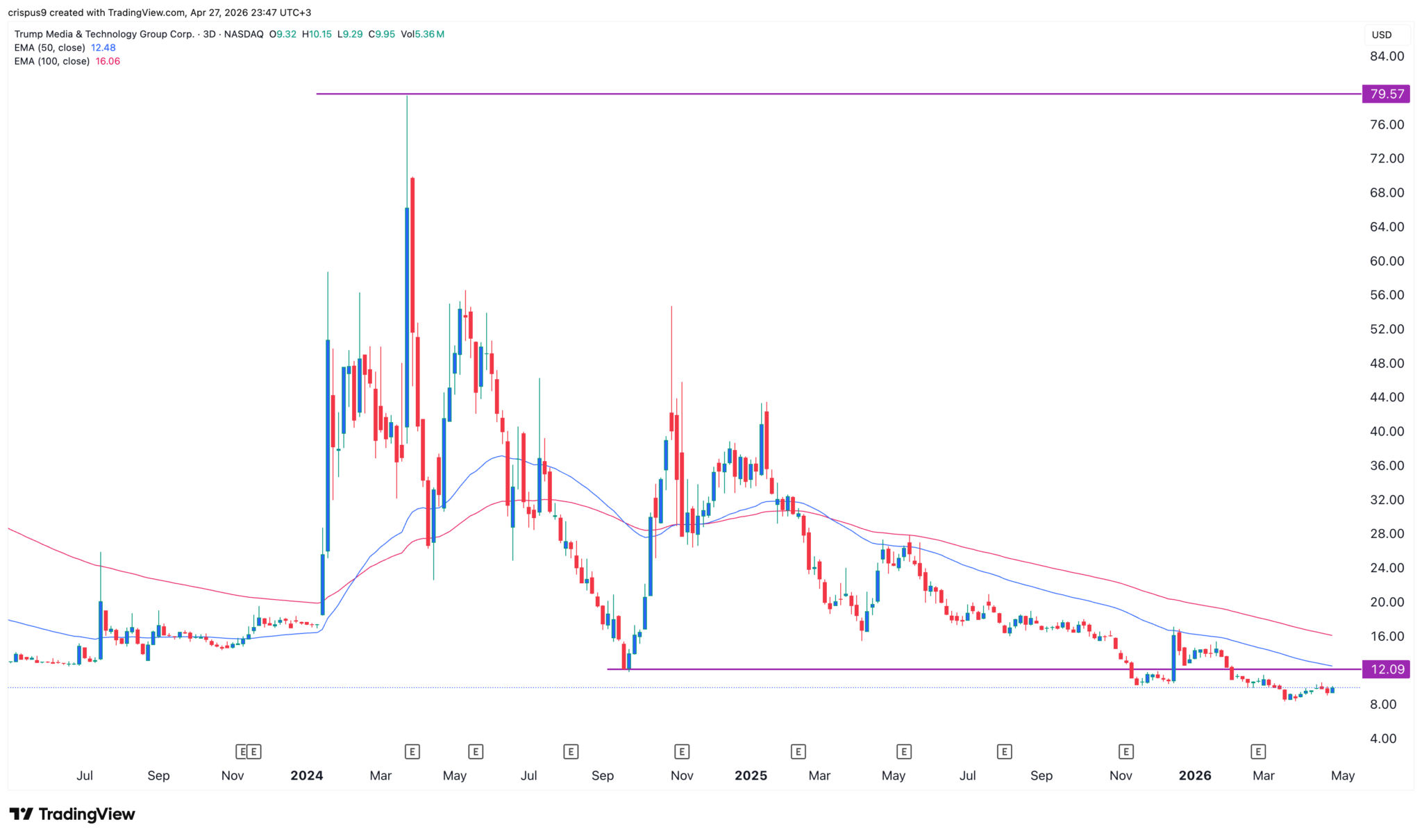  Hier ist der Grund, warum die Trump-Media-Aktie bald auf 5 Dollar und darunter abstürzen könnte  image