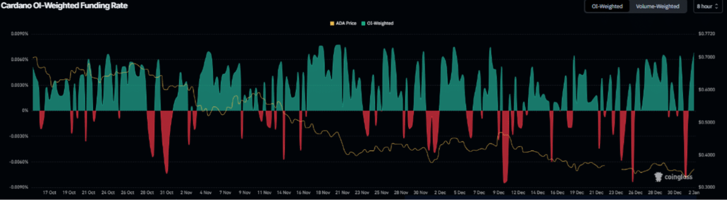 Cardano Price Shoots 7% amid Strong ADA Whale Orders image 1