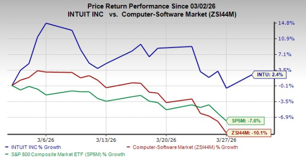 Intuit's Collaborative Alliances: Can They Propel Upcoming Expansion? image