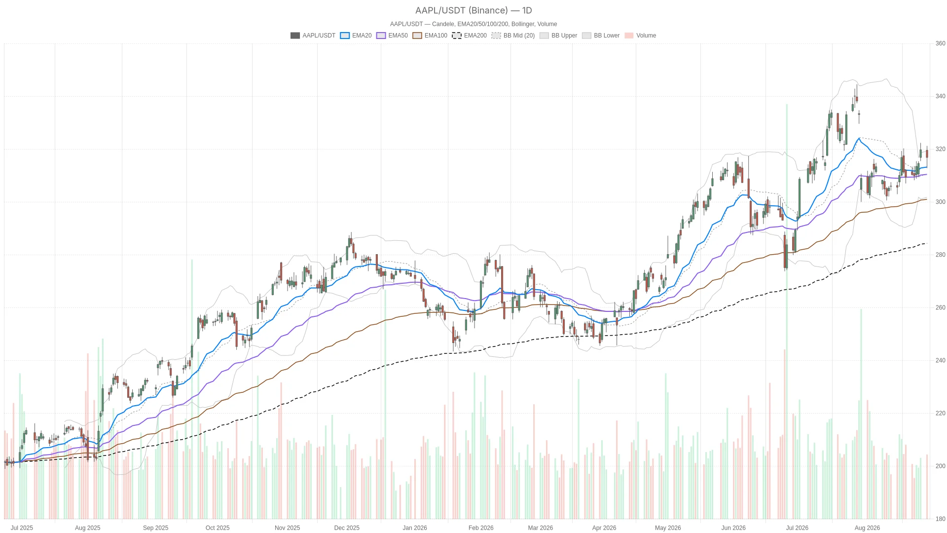 Apple Stock Holds Bullish Trend at $316.85 as Tim Cook Hands Off CEO Role