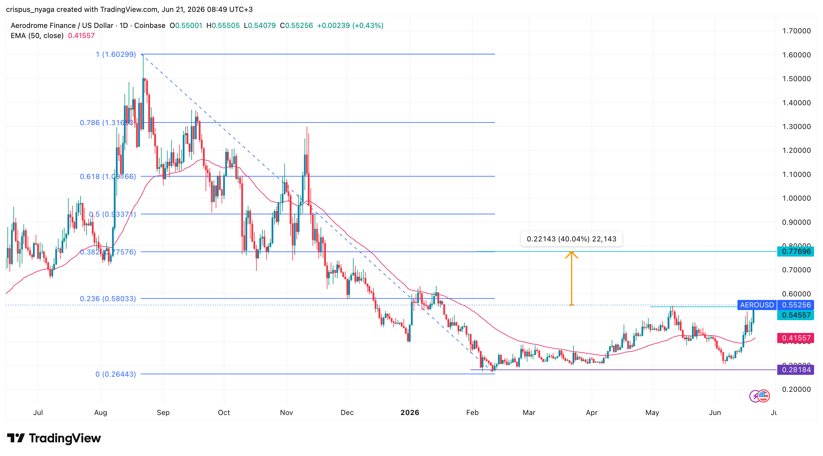 Top crypto price predictions: Aerodrome, Jupiter, Aster image 2