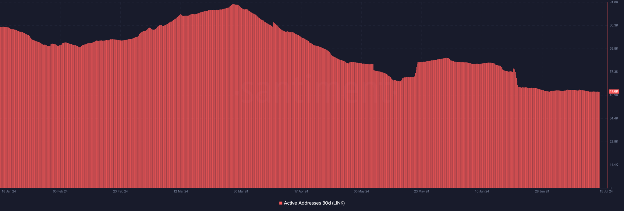 Chainlink Whale Activity Rises: A Detailed Analysis of LINK Token Accumulation Trends image 1