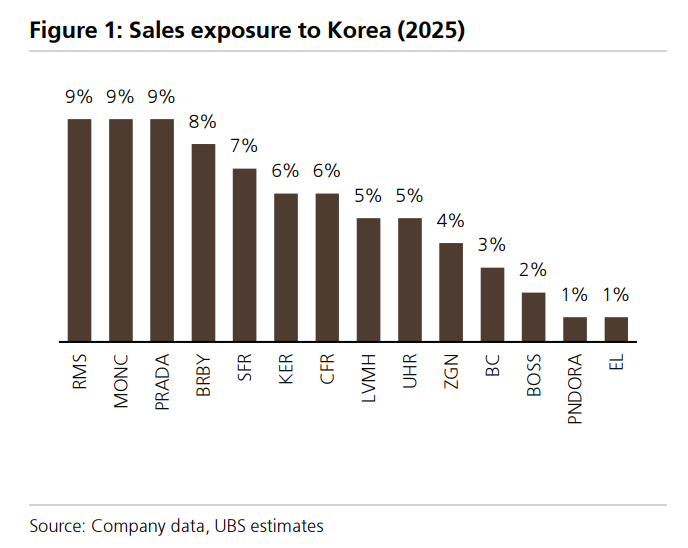 韩股狂飙， “大赢家”竟是欧洲奢侈品  image 4