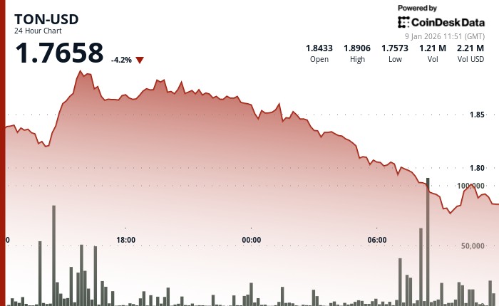 Toncoin drops, falls through key support levels in technical breakdown image 1