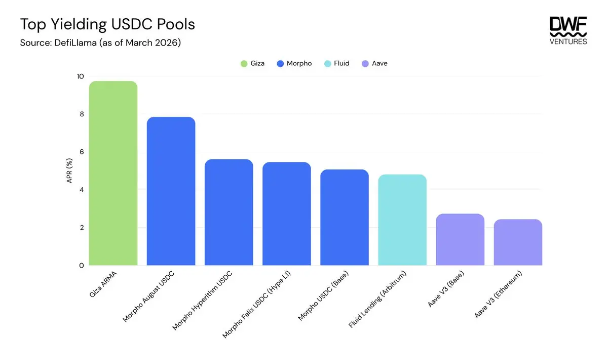 DWF 深度报告：AI 在 DeFi 做收益优化超越人类，但复杂交易仍落后 5 倍