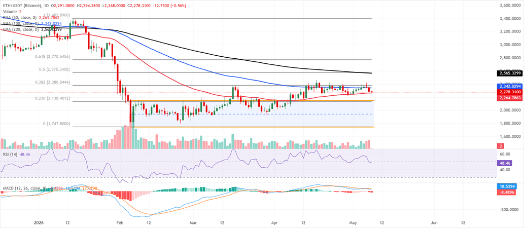 Top 3 Price Prediction: BTC rejection sparks pullback, ETH at risk of breakdown, XRP hints at deeper losses