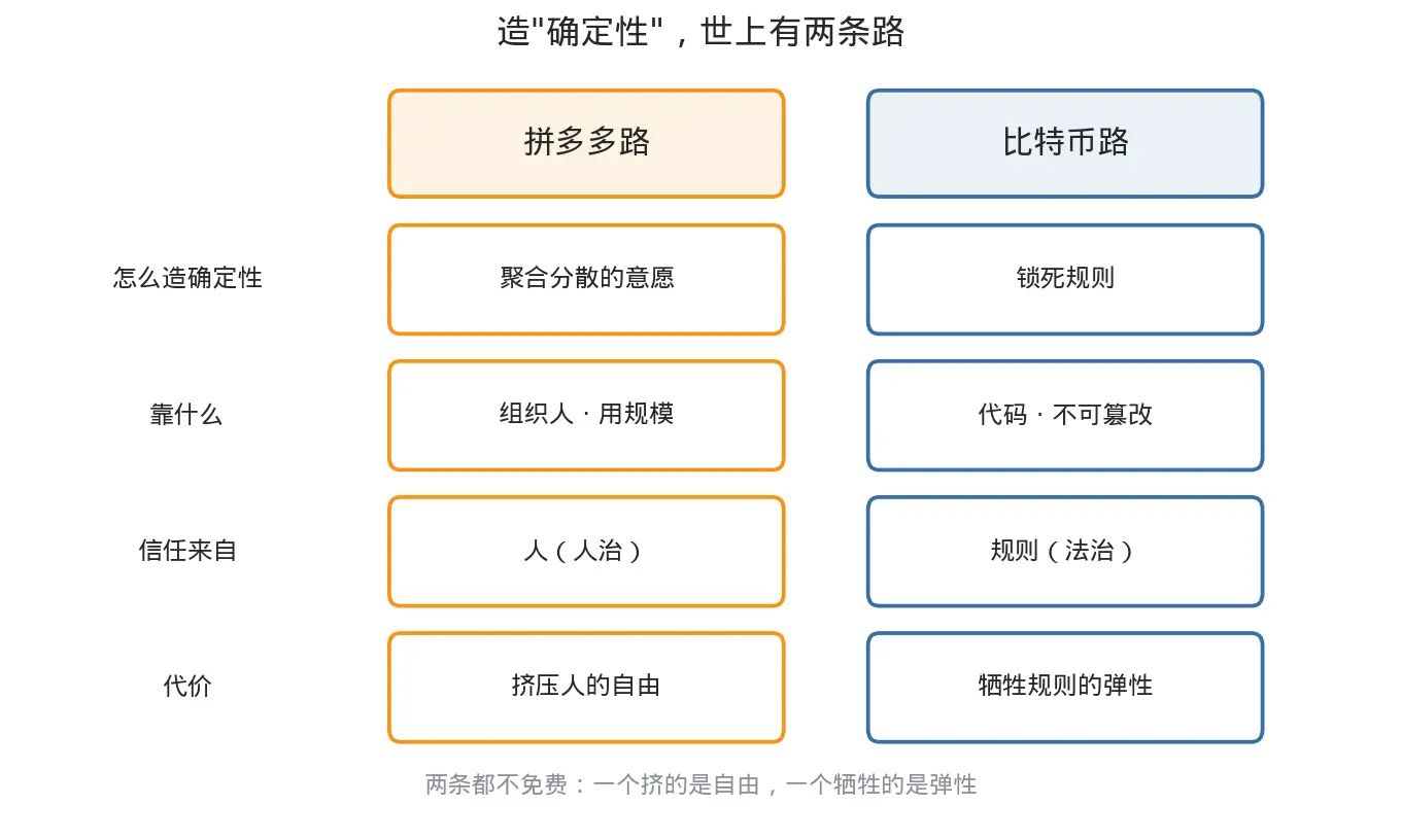 做拼多多的黄峥跟区块链有啥联系