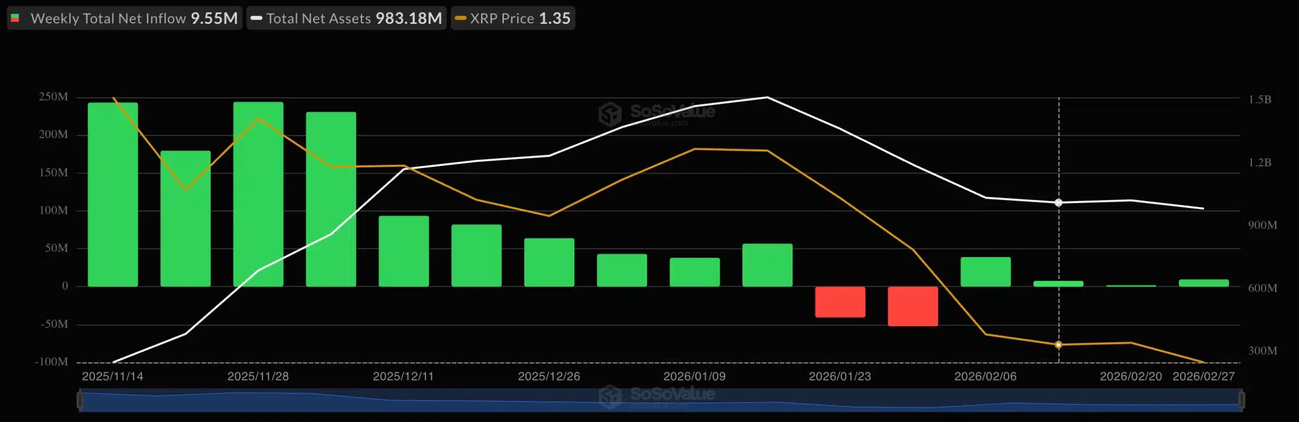 Mientras los ETF de Bitcoin sufrían pérdidas, Solana y XRP ganaron la semana: ¡Aquí están los datos!