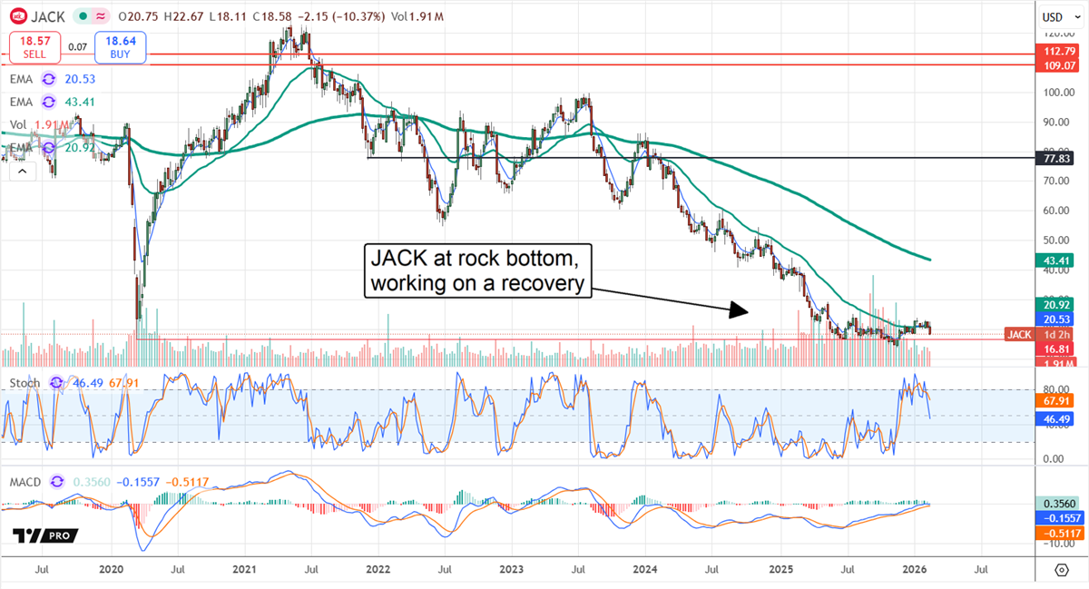 От ошибок к успеху: план возвращения Jack in the Box