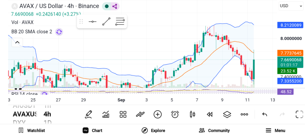 3 Bet Altcoins to Accumulate as the Market Improves — AVAX, LTC, TRX image 0