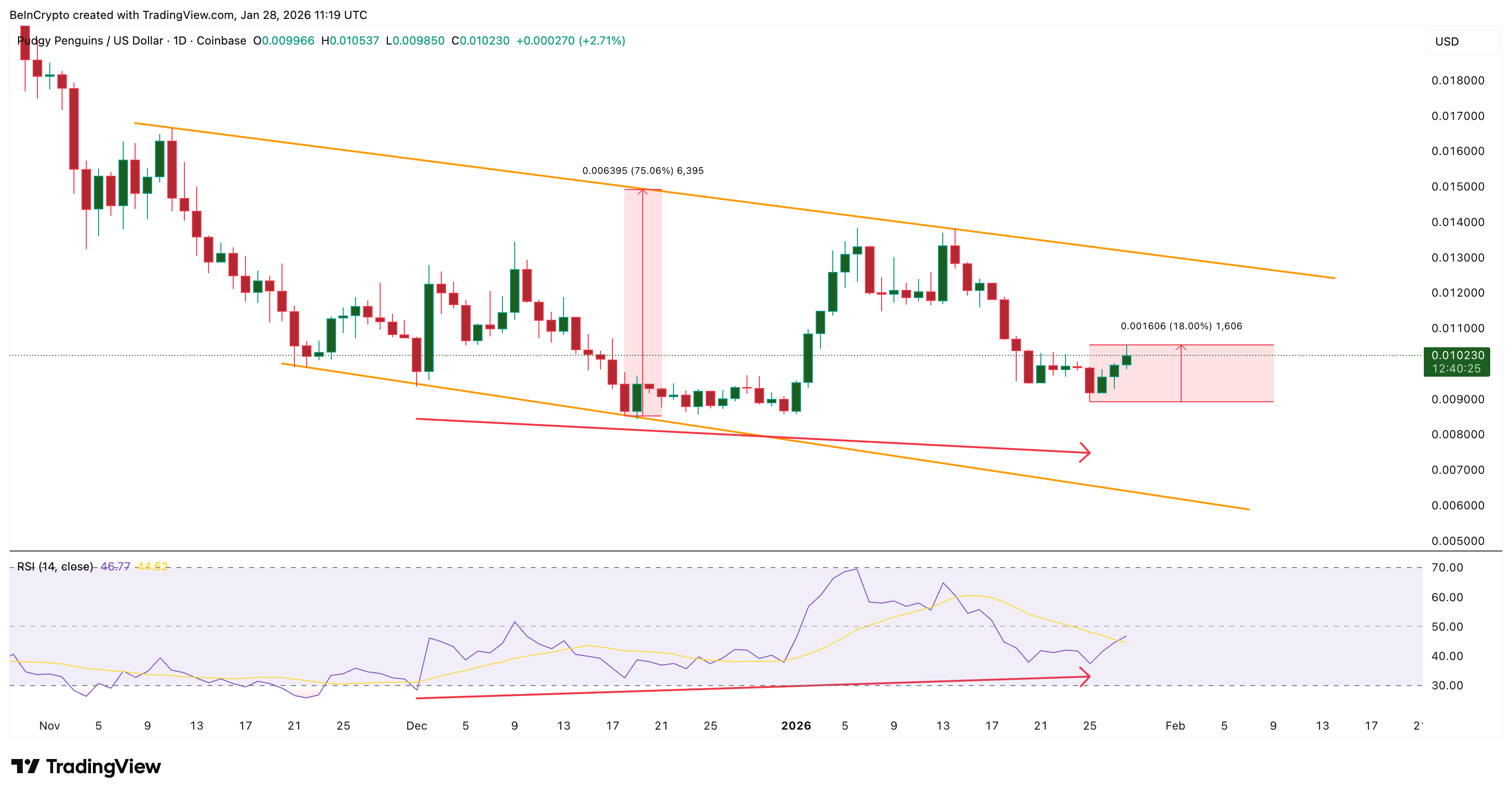 PENGU Price Surges Despite 95% Sentiment Drop — Is A Reversal Still In Play? image 2