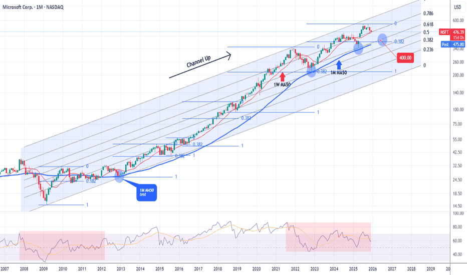 MICROSOFT testing the 2022 bottom Support. But is it a Buy??