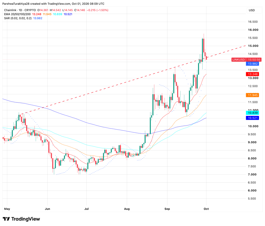 Chainlink Price Prediction October 2026: Can LINK Hold Its August Breakout Through October? image 2