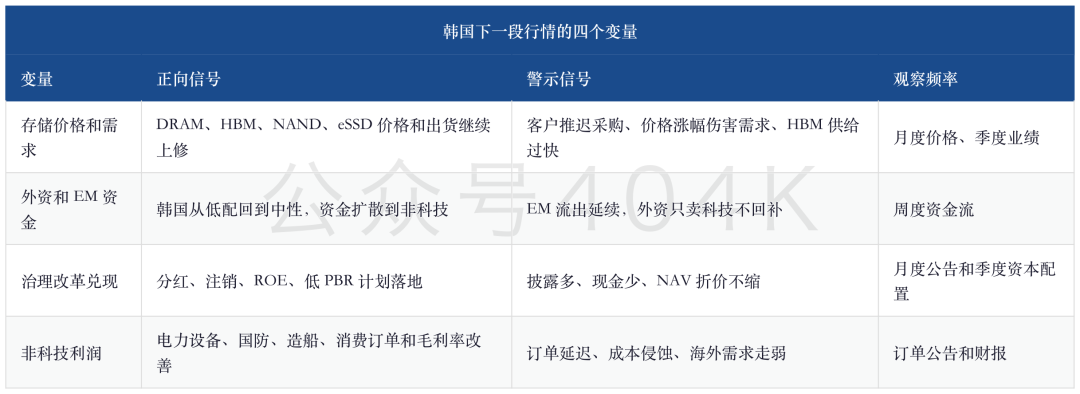 韩国深度：恐慌峰值之后，KOSPI 还能不能从存储行情走向市场重估 image 8