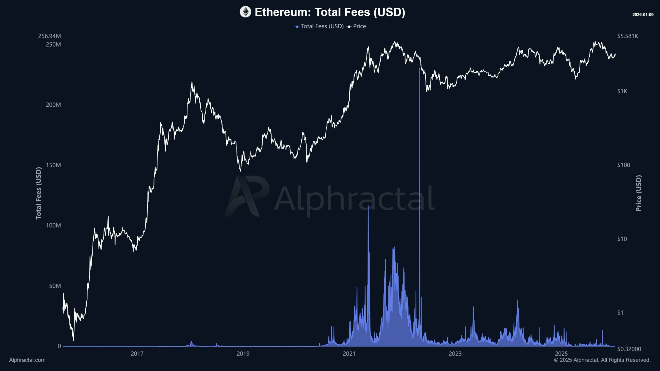 Ethereum – Aqui estão 3 razões pelas quais ETH pode chegar a $4,4K em breve