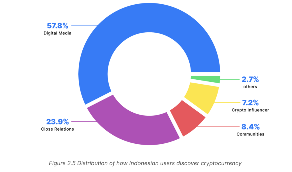 7 Fakta Menarik Karakter Investor Kripto Indonesia image 1