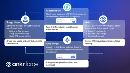 Web3 dev hub introduces new onchain campaign platform