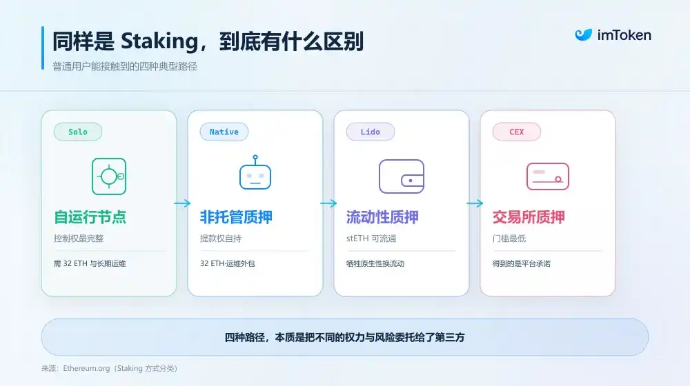 当 34% 的 ETH 都在质押:原生复利时代,Staking 到底该怎么选? image 1