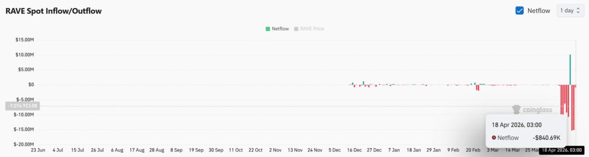 RAVE spikes 47% in squeeze-driven move: Is $29 about to get wiped? image 2