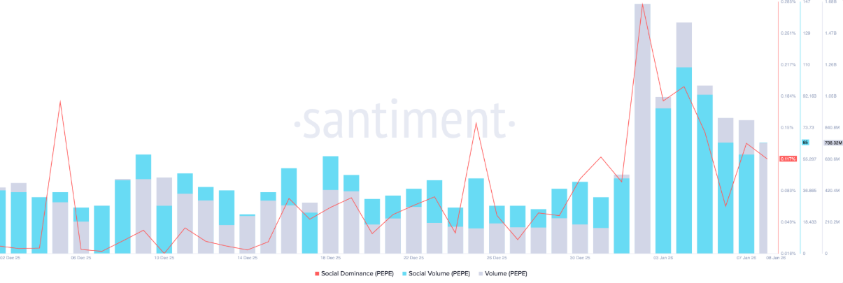 Pepe (PEPE) đối mặt nguy cơ đánh mất ngưỡng hỗ trợ then chốt khi lực mua suy yếu image 1