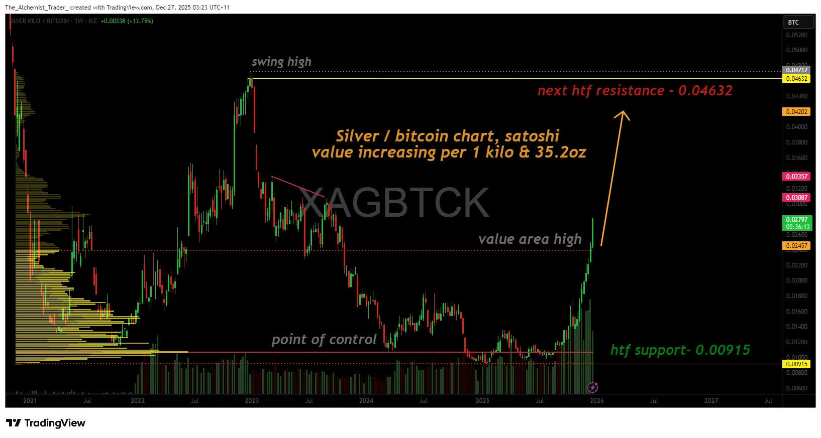  Bitcoin, silver price ratio signals shifting market risk appetite 
