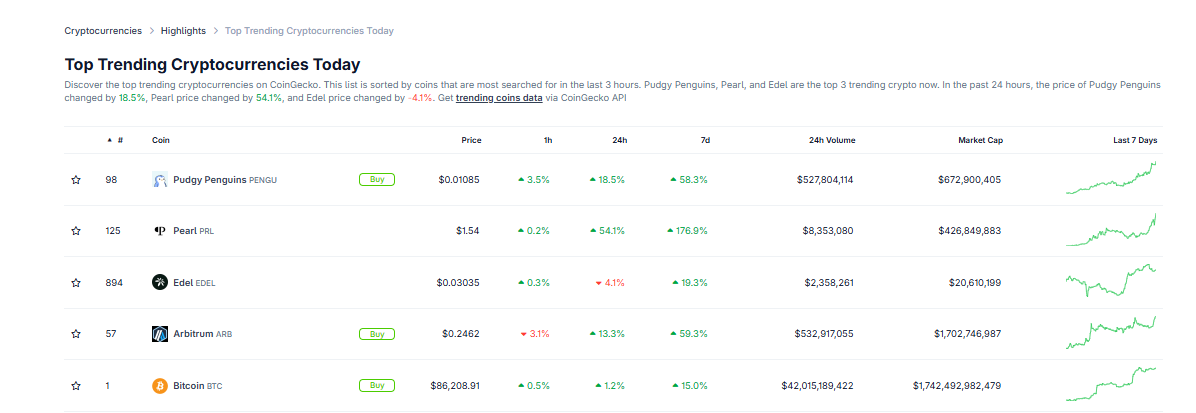 Top Trending Cryptocurrencies Today: PENGU and PRL Surge as EDEL Falls image 0