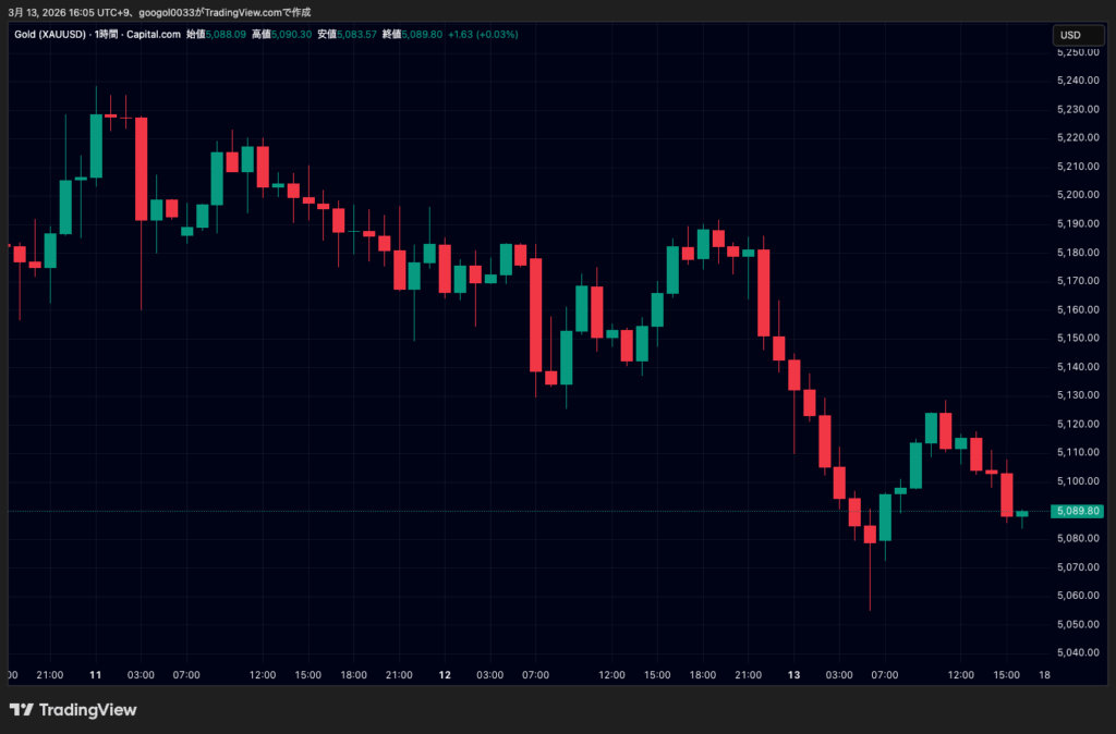 金価格5100ドル攻防、ビットコイン7万ドル台推移｜原油高で揺れる市場 image 1