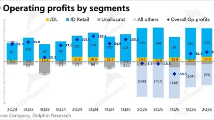 JD.com può ancora farcela senza investire pesantemente in AI e senza buyback, viste le sue “rigidità” finanziarie?