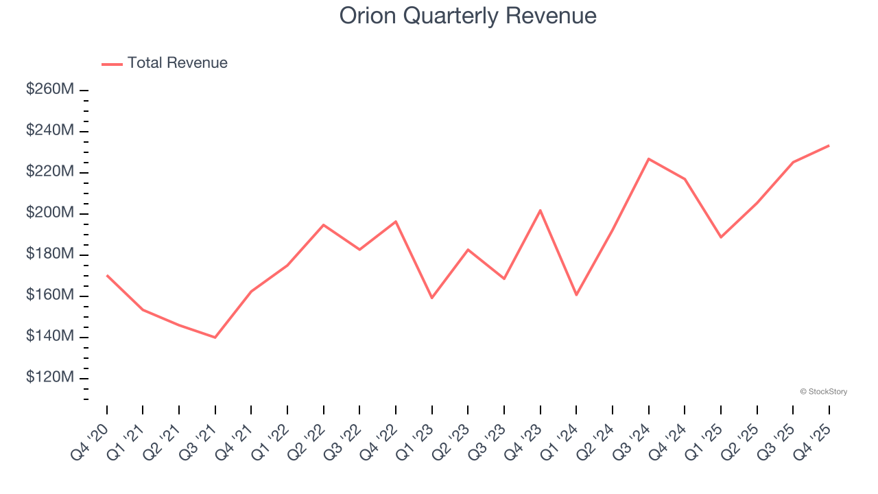 Orion (NYSE:ORN) Reports Upbeat Q4 CY2025 But Stock Drops image 1