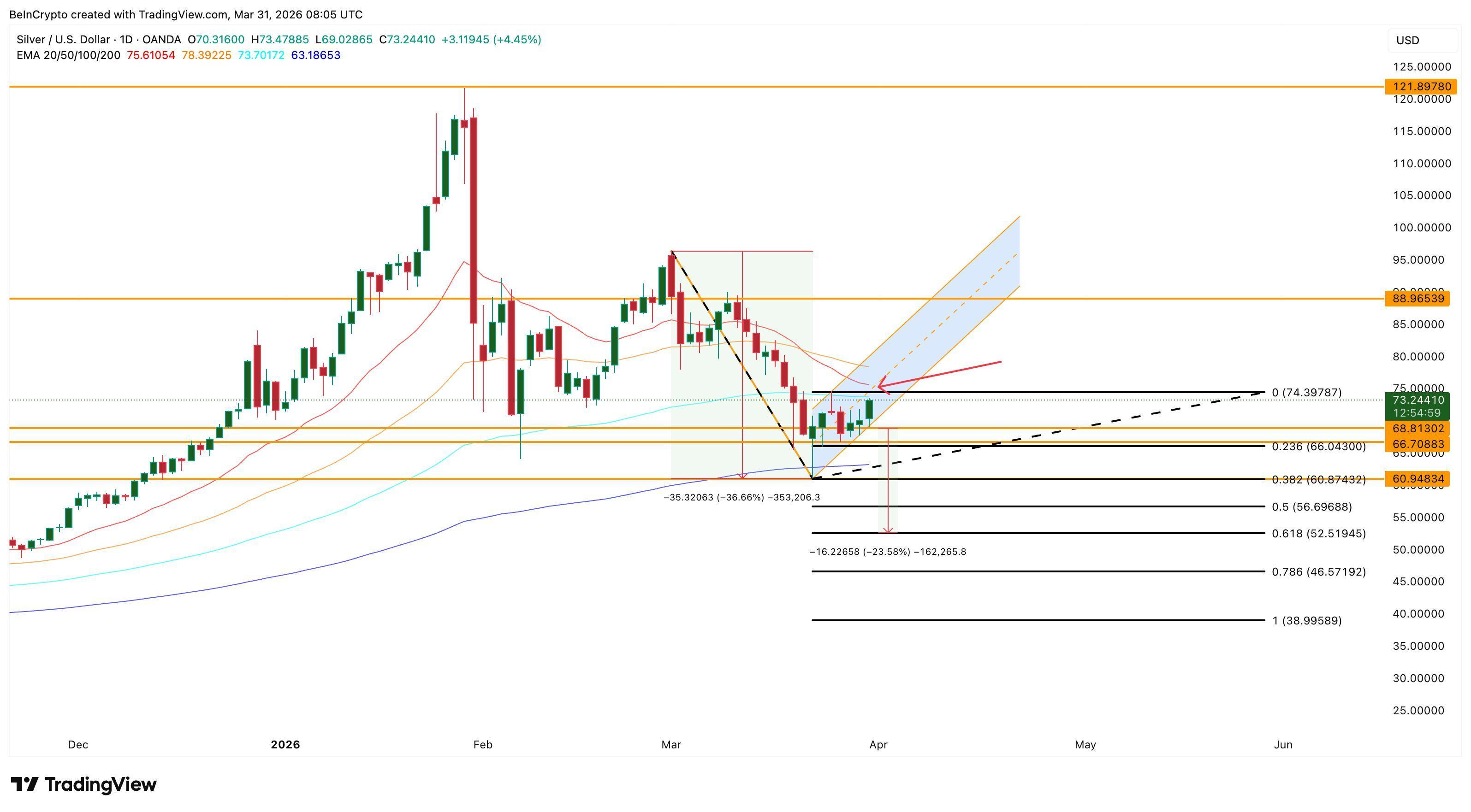 Silver Price Recovers From 2026 Low, but April Arrives With a 36% Downside Threat image 6